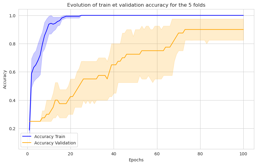 Evolution of accuracies during traning