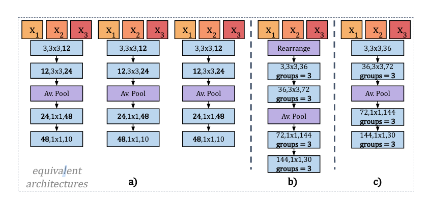 Equivalent architectures for Packed-Ensembles