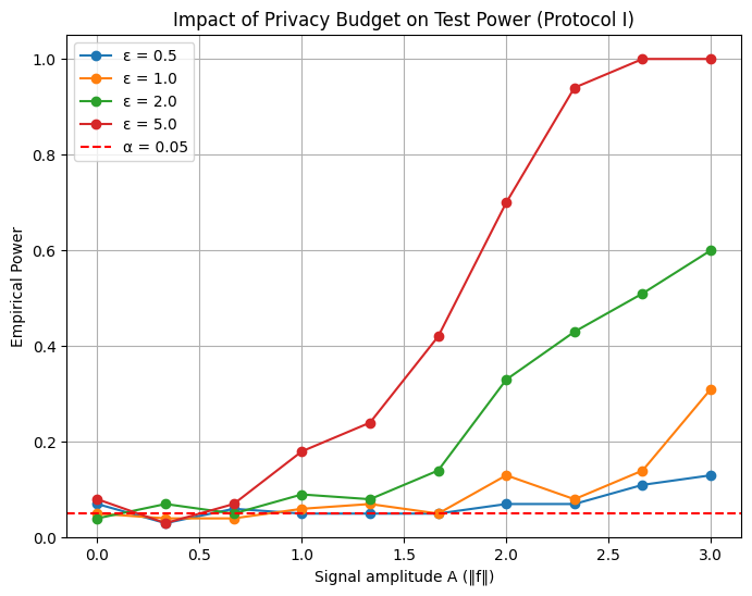 Power comparison for multiple ε