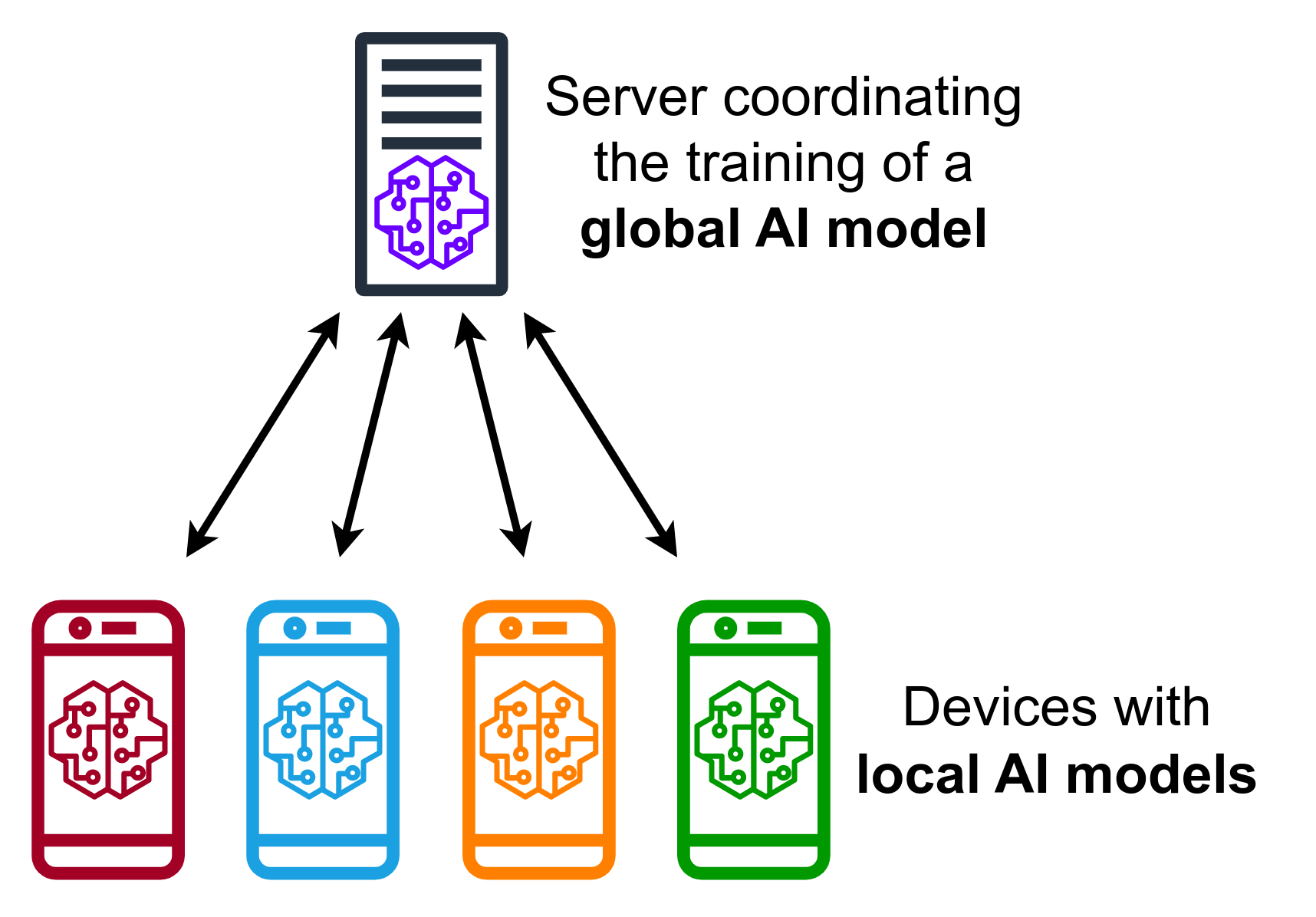 Federated Learning Overview