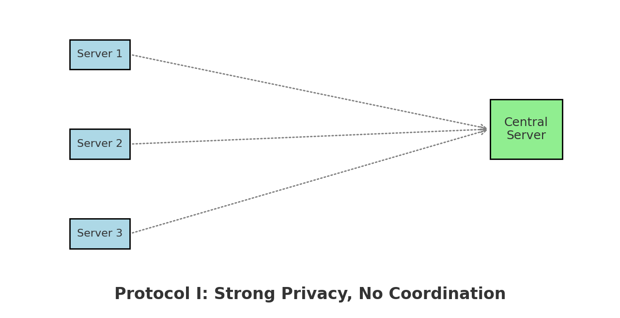 Protocol I