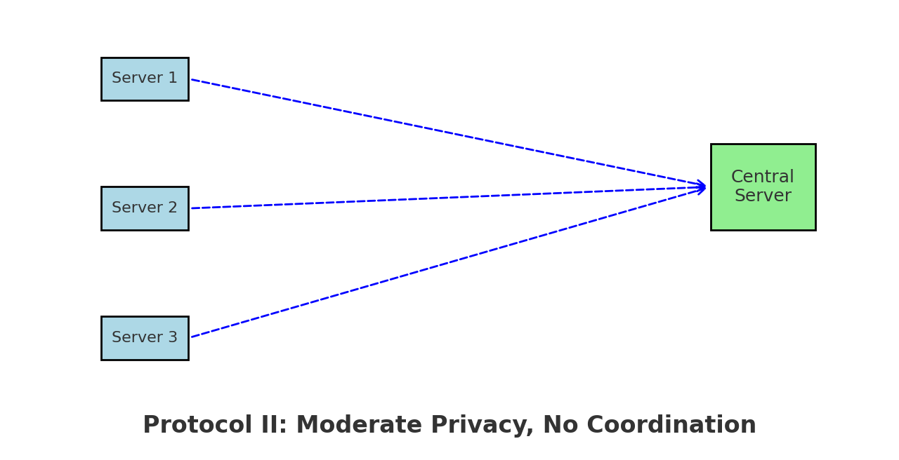 Protocol II