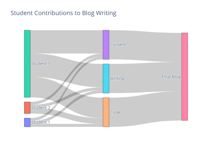 Sankey Diagram of Student Contributions