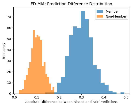 FD-MIA: Prediction Difference Distribution