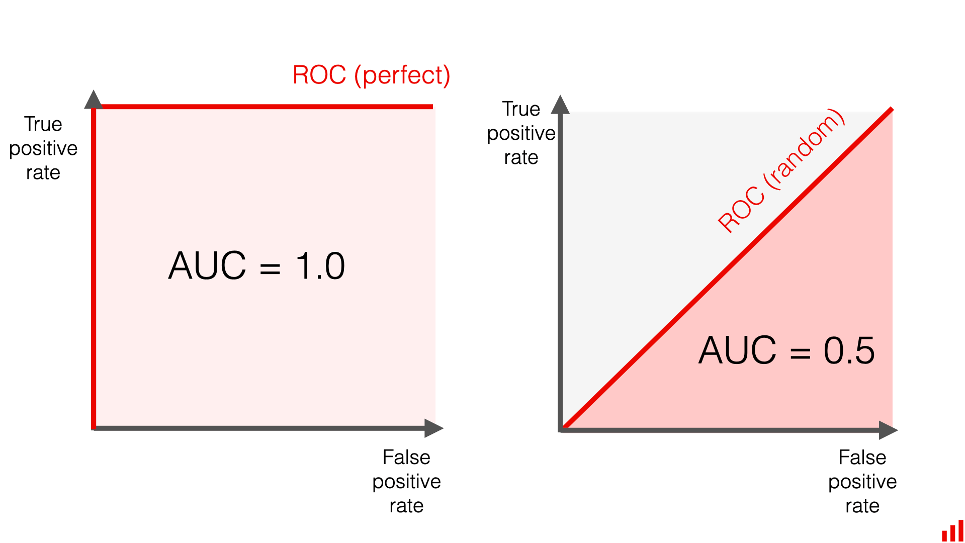 AUC